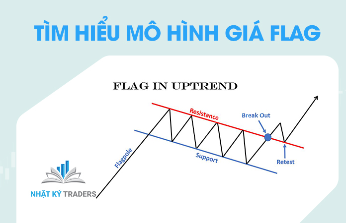 Tìm hiểu mô hình giá Flag – Cách giao dịch mô hình lá cờ tăng và giảm