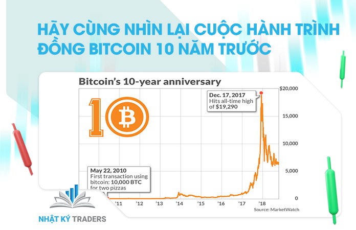 Hãy cùng chúng tôi nhìn lại hành trình bitcoin 10 năm trước của Bitcoin nhé!