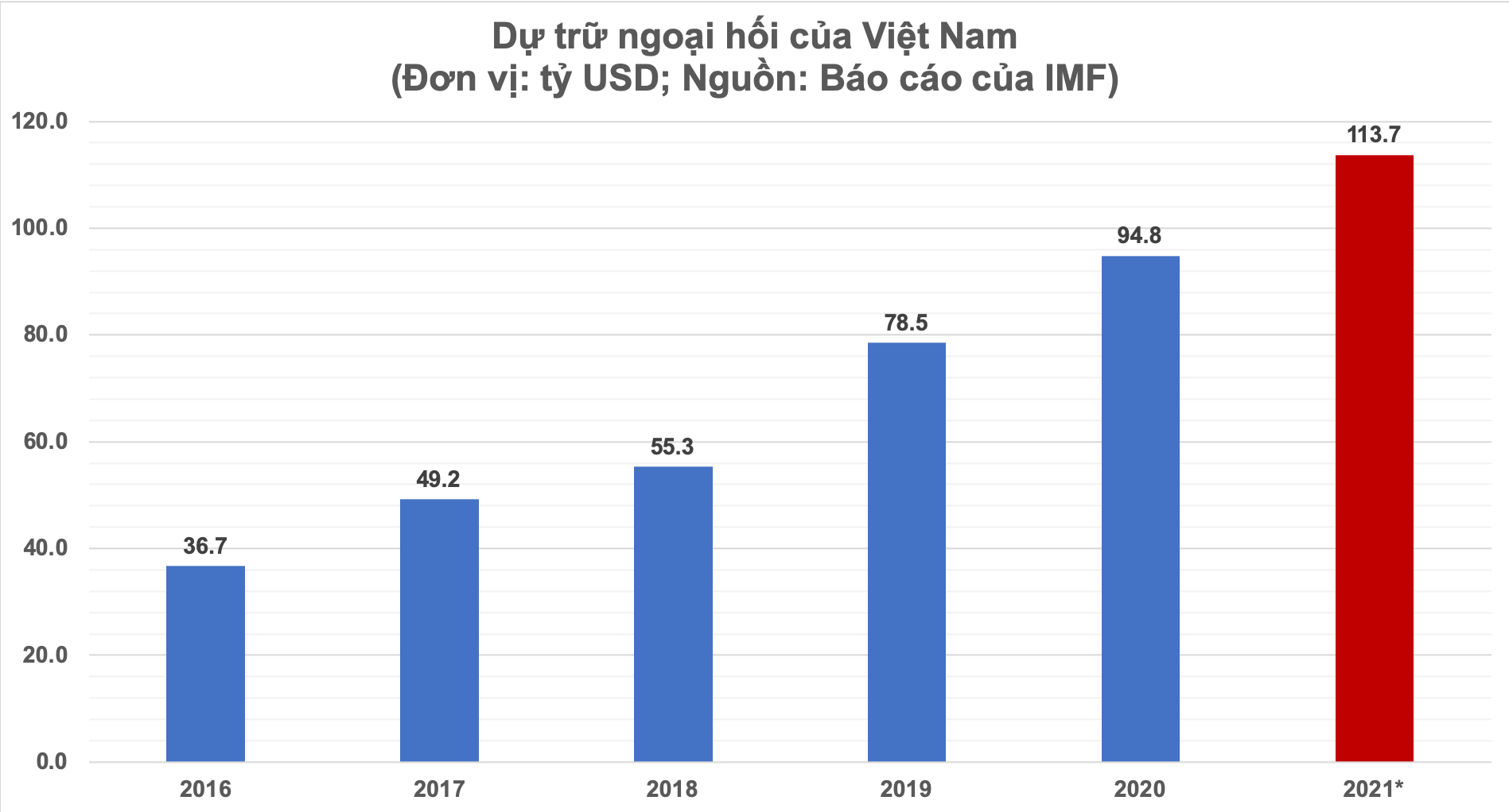 Năm 2021 dự trữ ngoại hối Việt Nam dự báo đạt 113,7 tỷ USD