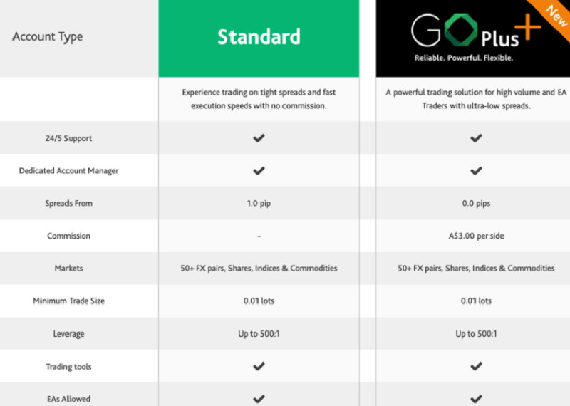 Go Markets cung cấp hai tài khoản giao dịch là Standard và tài khoản GO Plus.