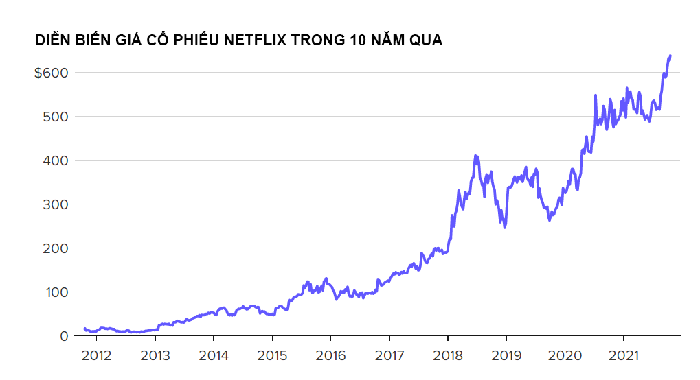 Cổ phiếu Netflix Inc. (NASDAG: NFLX)