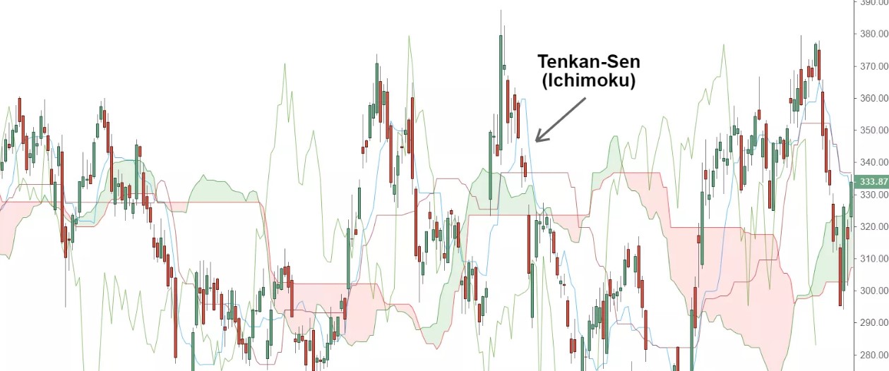 Tìm hiểu về Tenkan Sen là gì và hạn chế Tenkan Sen? 