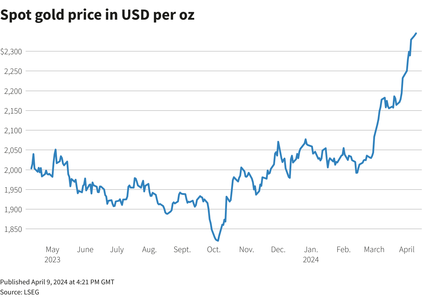 Giá vàng kỳ hạn của Mỹ tăng 0,5% ở mức 2.362,4 USD.